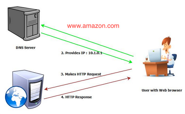 How DNS works graph