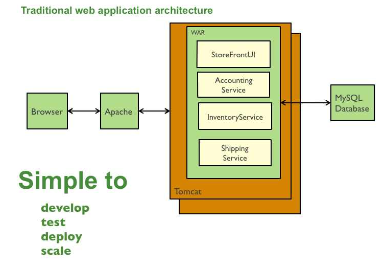 Monolithic Application Diagram