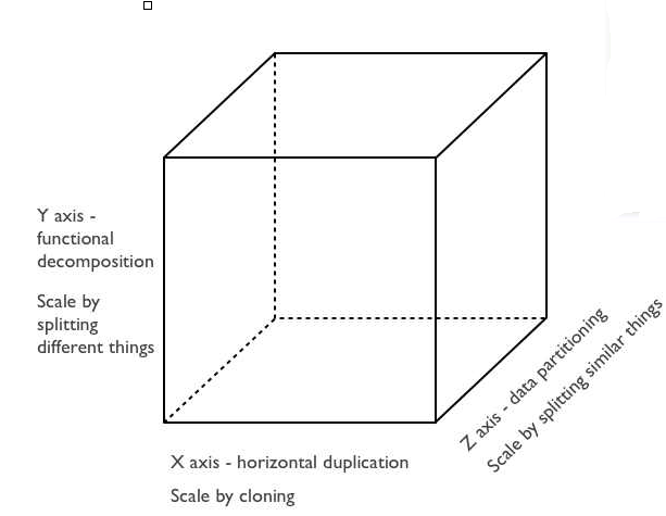 Three Dimensions of Scaling an App