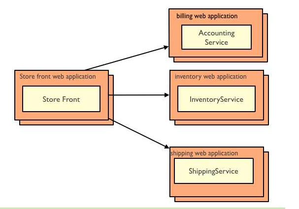 Microservices - Functional Decomposition