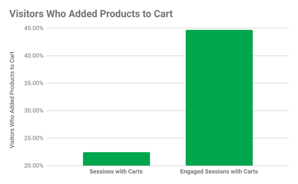 add to cart statistics