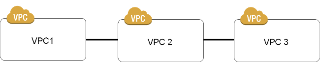 VPC