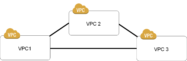 VPC