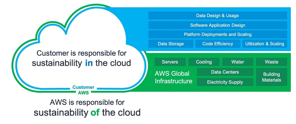 AWS sustainability infographic