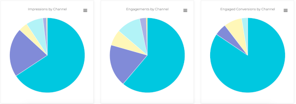 Channel Source Pie Chart