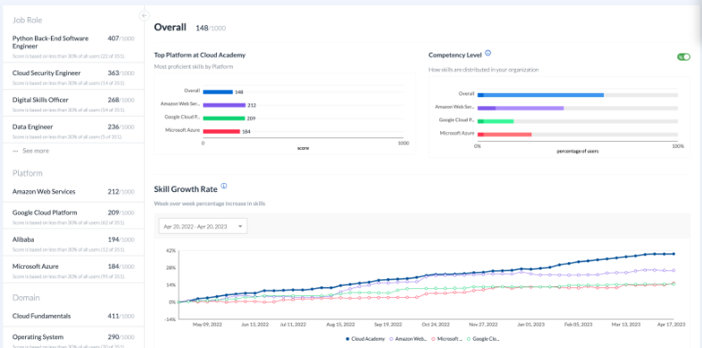 Uncover your team’s multi-cloud knowledge