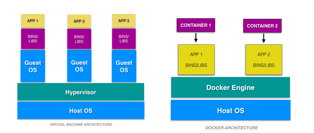 Docker vs. Virtual Machines 