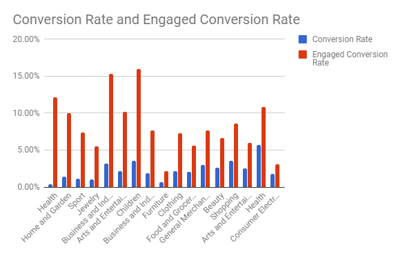 Conversion rate by industry