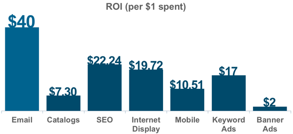 Email ROI