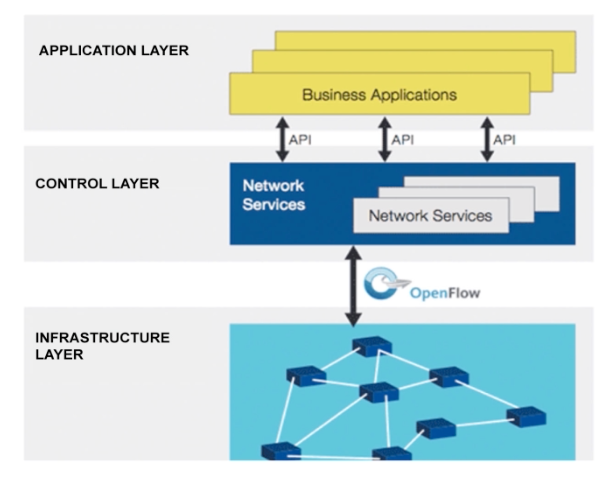 Example SDN Architecture