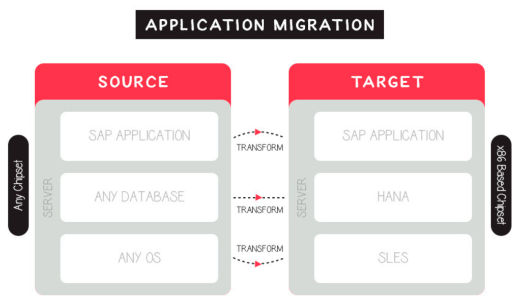 Refactoring type of cloud migration