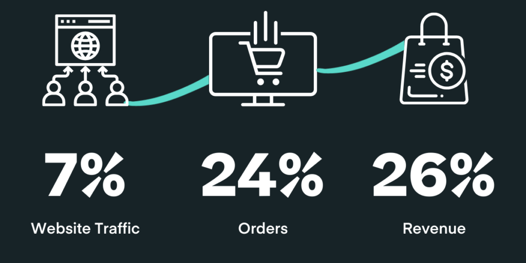 Recommendations Stats