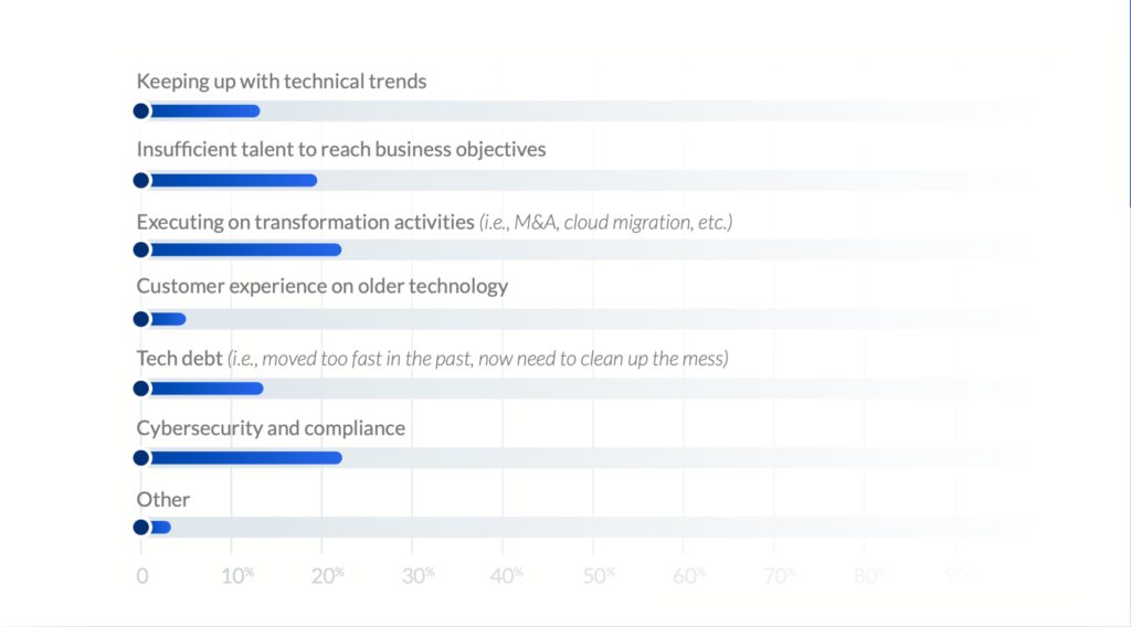 Biggest Technology Concerns